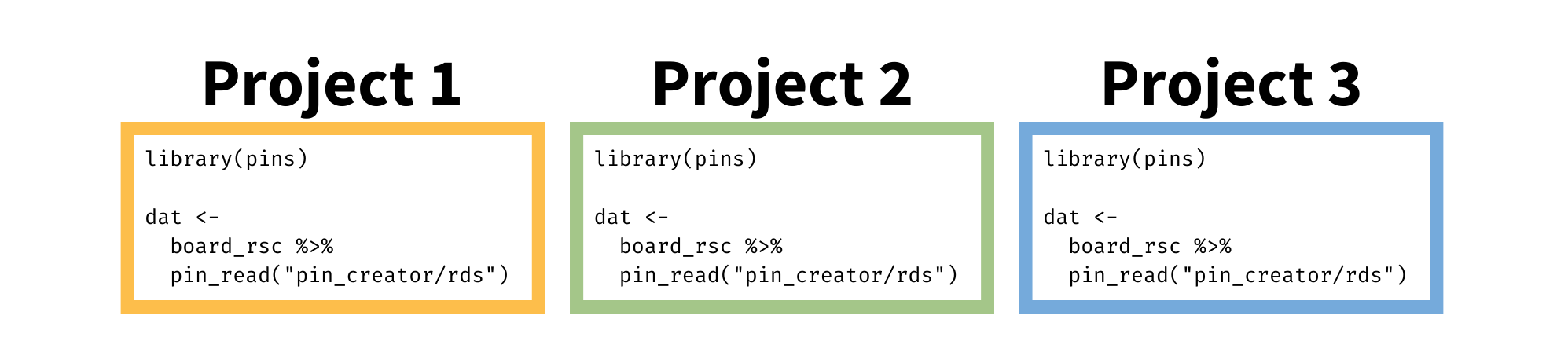 Three projects using the same pin to download data